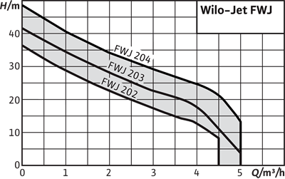 Wilo Jet FWJ Akıllı Jet Pompası - Akıllı Ev Su Basınç Sistemi
