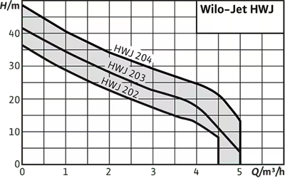 Wilo Jet HWJ Yatay Jet Pompası - Derin Kuyu Su Çekme Sistemi