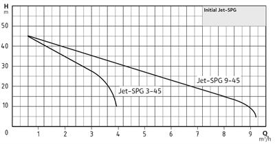 WİLO Jet-SPG 3-45 Kendinden Emişli Döküm Gövdeli Jet Pompa 0,75 kW