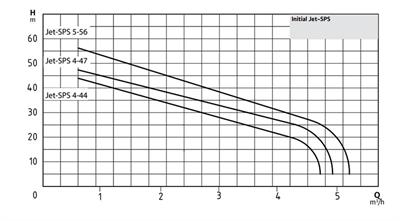 WİLO Jet-SPS 5-56 Kendinden Emişli Paslanmaz Çelik Jet Pompa 1,1 kW