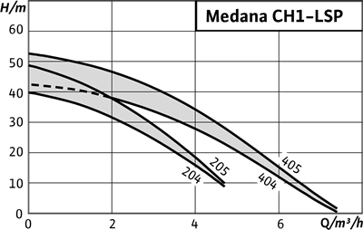 Wilo Medana CH1-LSP Kendinden Emişli Kademeli Pompa - Su Temini Sistemleri