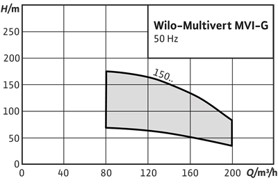 Wilo Multivert MVI Dikey Kademeli Pompa - Basınç Yükseltme ve Yangın Sistemleri