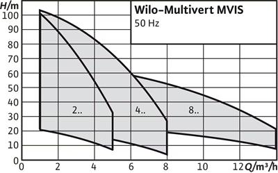 Wilo Multivert MVIS Standart Dikey Kademeli Pompa - Su Temini Uygulamaları