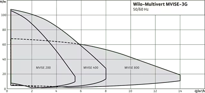 Wilo Multivert MVISE Değişken Dikey Kademeli Pompa - Enerji Tasarruflu Sirkülasyon