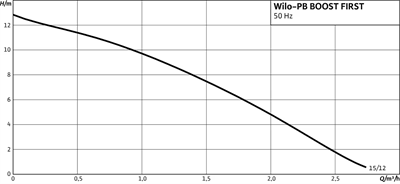 Wilo PB Boost First Periferik Su Pompası - Otomatik Basınç Ünitesi
