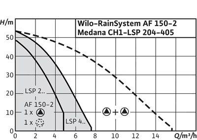Wilo RainSystem AF 150 Yağmursuyu Sistemi - Otomatik Sulama Ünitesi