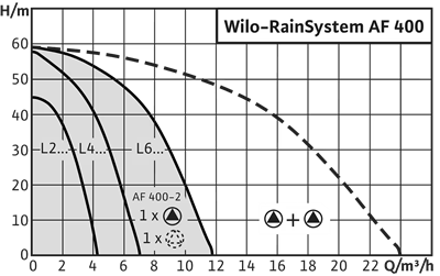 Wilo RainSystem AF 400 Yağmursuyu Sistemi - Büyük Alan Sulama Ünitesi