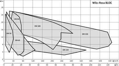 Wilo Rexa BLOC Blok Tip Atık Su Pompası - Endüstriyel Kanalizasyon Tahliyesi