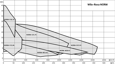 Wilo Rexa NORM Uzun Kaplinli Atık Su Pompası - Ağır Hizmet Foseptik Tahliyesi