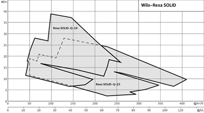 Wilo Rexa SOLID-Q Nexos Akıllı Dalgıç Pompa - Kaba Atık Su Tahliyesi