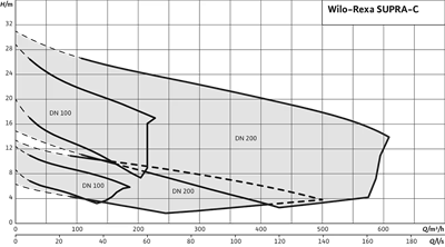 Wilo Rexa SUPRA Vortex Atık Su Dalgıç Pompası - Kanalizasyon Tahliyesi