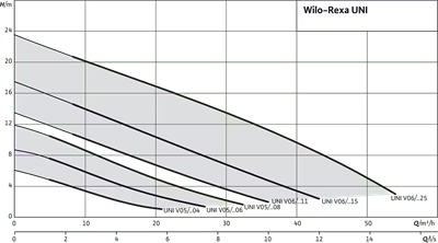 Wilo Rexa UNI Vortex Atık Su Pompası - Ticari Foseptik Tahliyesi
