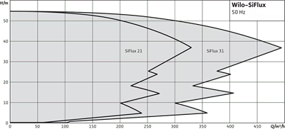 Wilo SiFlux Paslanmaz Çelik Santrifüj Pompa - Hijyenik Proses ve Su Taşıma Çözümü
