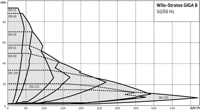 Wilo Stratos GIGA B Blok Pompa - Endüstriyel Sirkülasyon ve Isıtma Sistemleri
