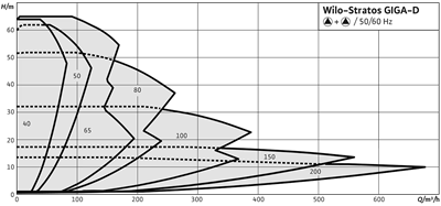 Wilo Stratos GIGA-D İkiz Inline Pompa - Yedekli ve Kesintisiz Proses Sirkülasyonu