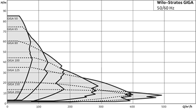 Wilo Stratos GIGA Yüksek Performanslı Inline Pompa - Endüstriyel Isıtma ve Soğutma Çözümü