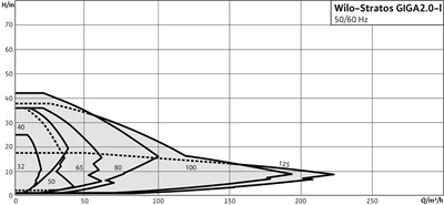 Wilo Stratos GIGA2.0-I Gelişmiş Inline Pompa - Akıllı Kontrollü Endüstriyel Sistemler