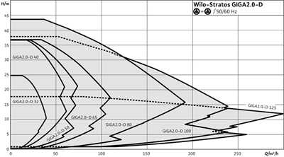 Wilo Stratos GIGA2.0-D Çift Inline Pompa - Yedekli Yüksek Debi Proses Çözümü