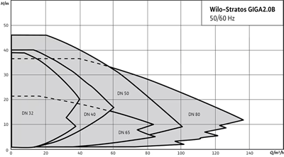 Wilo Stratos GIGA2.0-B Gelişmiş Blok Pompa - Akıllı Endüstriyel Su Dolaşımı