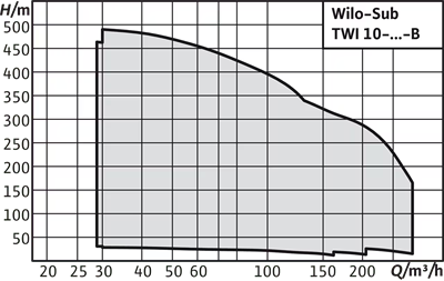 Wilo Sub TWI 10 10