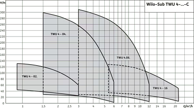 Wilo Sub TWU 4 4