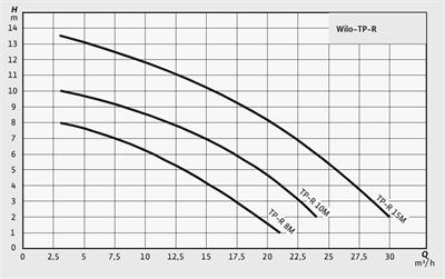 WİLO TP-R 10 Açık Fanlı Foseptik Drenaj Pompası 0,75 kW