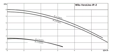 Wilo VeroLine-IP-Z Hijyenik Yüksek Sıcaklık Pompa - Sıcak Su ve Proses Uygulamaları