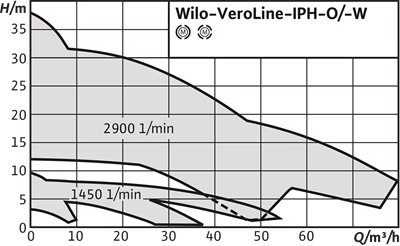 Wilo VeroLine-IPH-O Yüksek Sıcaklık Inline Pompa - Isı Transfer Yağı Sistemleri