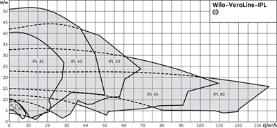 Wilo VeroLine-IPL Yüksek Verimli Inline Pompa - Isıtma ve Soğutma Sistemleri İçin