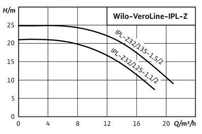 Wilo VeroLine-IPL-Z Hijyenik Inline Pompa - Sıcak Su ve Lejyonella Önleme Sistemleri