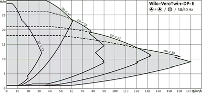 Wilo VeroTwin-DP-E İkiz Enerji Verimli Pompa - Yedekli Ekolojik Sirkülasyon