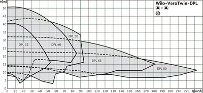 Wilo VeroTwin-DPL İkiz Inline Pompa - Yedekli HVAC ve Proses Dolaşım Çözümü