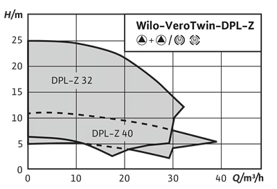Wilo VeroTwin-DPL-Z İkiz Hijyenik Pompa - Kesintisiz Sıcak Su Yedekliliği