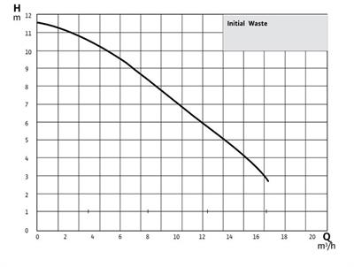 WİLO Waste 14.9 Az Kirli Sular için Dalgıç Pompa 0,75 kW