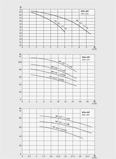 WİLO WP 104 Döküm Noril Çarklı Çift Kademeli Pompa 4 kW