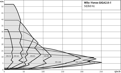 Wilo Yonos GIGA2.0-I Ekonomik Inline Pompa - Genel Proses ve HVAC Uygulamaları