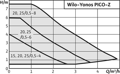 Wilo Yonos PICO-Z Kompakt Hijyenik Islak Rotor Pompa - Sıcak Su İçin Güvenli Dolaşım