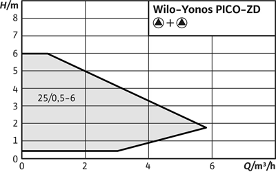 Wilo Yonos PICO-ZD Çift Hijyenik Islak Rotor Pompa - Kesintisiz Sıcak Su Güvenliği