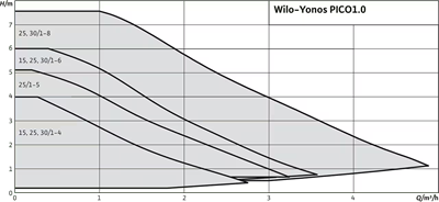 Wilo Yonos PICO1.0 Giriş Seviyesi Islak Rotor Pompa - Bütçe Dostu Sirkülasyon Çözümü