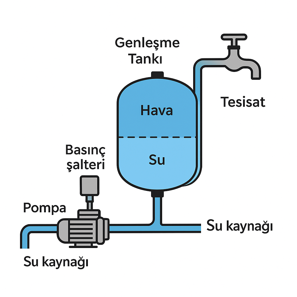 Hidrofor Genleşme Tankı Hesabı
