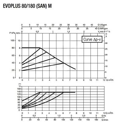 Baymak DAB EVOPLUS 110/180 M FREKANS KONT. POMPA Sirkülasyon Pompası