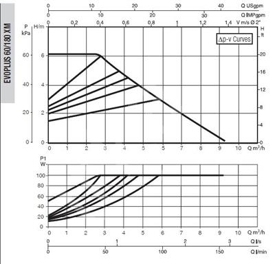 Baymak DAB EVOPLUS 60/180 XM FREKANS KONT. POMPA Sirkülasyon Pompası