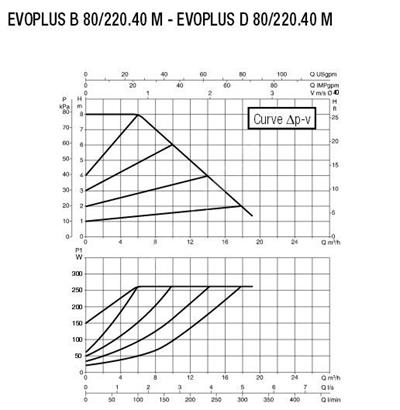 Baymak DAB EVOPLUS B 150/250.40 M FREKANS KONT. POMPA Sirkülasyon Pompası