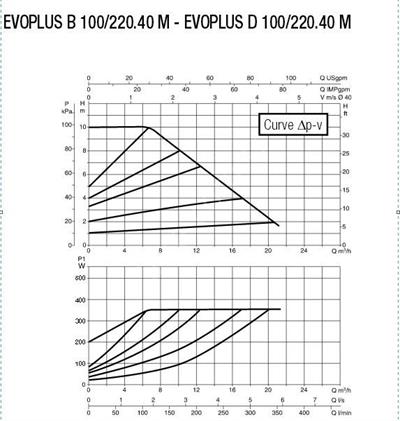 Baymak DAB EVOPLUS B 180/250.40 M FREKANS KONT. POMPA Sirkülasyon Pompası