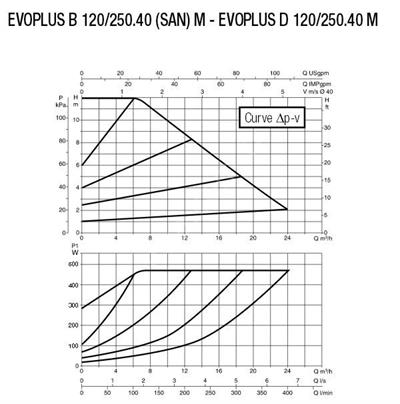 Baymak DAB EVOPLUS B 40/240.50 M FREKANS KONT. POMPA Sirkülasyon Pompası