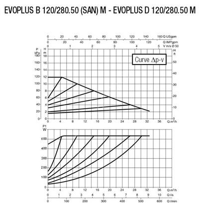 Baymak DAB EVOPLUS B 40/340.65 M FREKANS KONT. POMPA Sirkülasyon Pompası