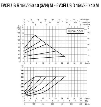 Baymak DAB EVOPLUS B 60/240.50 M FREKANS KONT. POMPA Sirkülasyon Pompası