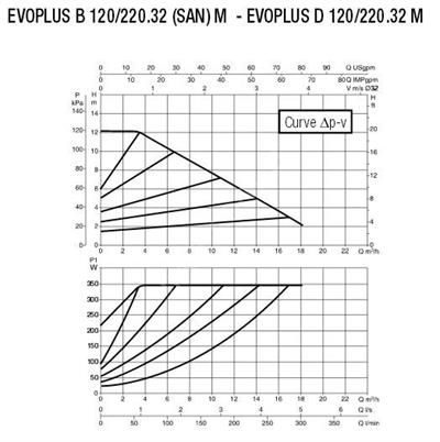 Baymak DAB EVOPLUS B 80/220.40 M FREKANS KONT. POMPA Sirkülasyon Pompası