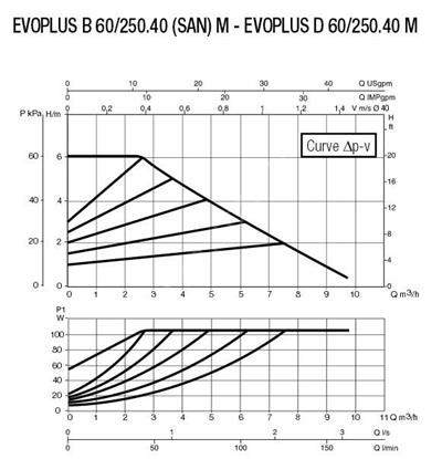 Baymak DAB EVOPLUS B 80/250.40 M FREKANS KONT. POMPA Sirkülasyon Pompası