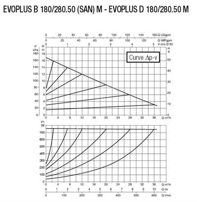 Baymak DAB EVOPLUS B 80/340.65 M FREKANS KONT. POMPA Sirkülasyon Pompası